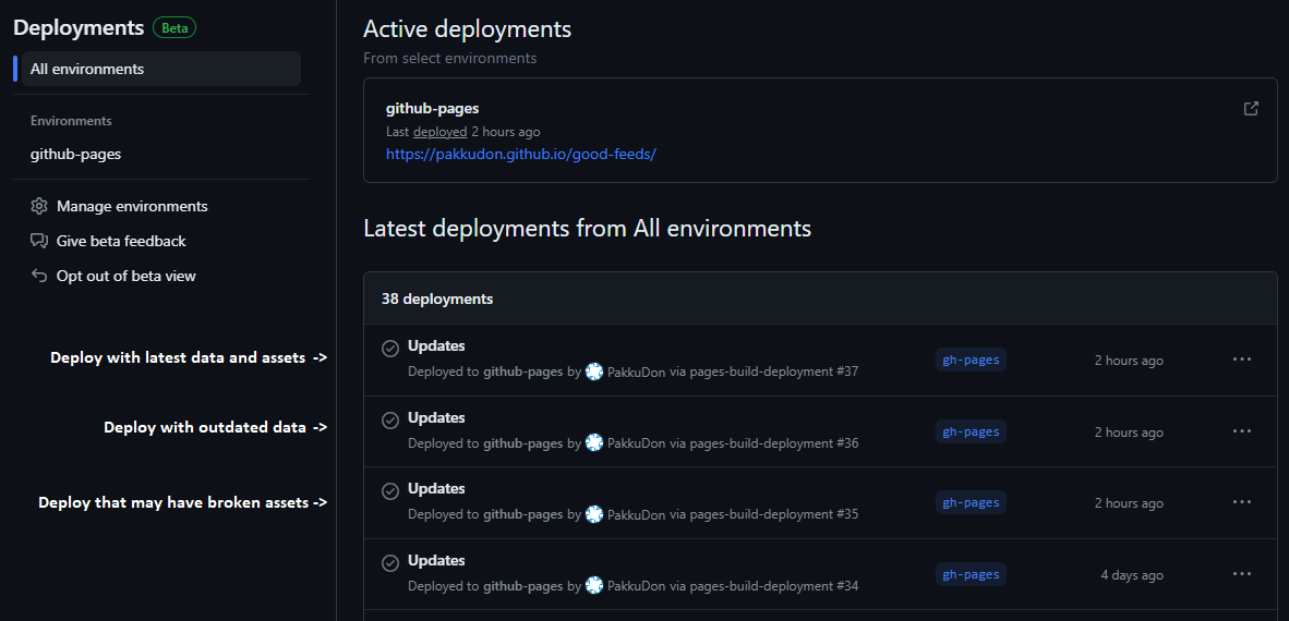 Deployment history for Good Feeds. Arrows label last three deploys as deploy with latest data and assets, deploy with outdated data, and deploy that may have broken assets